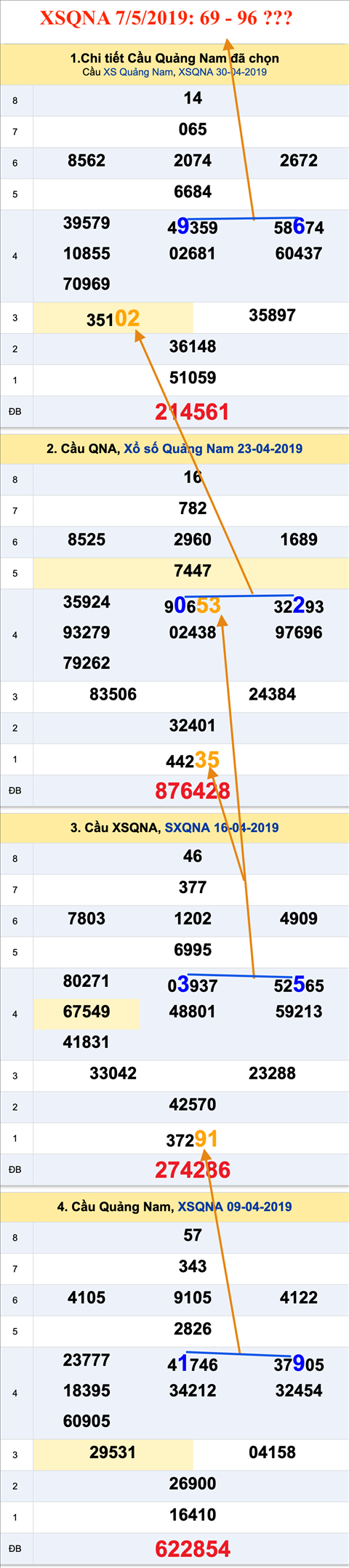 Tham khao An so XSQNA 7-5-2019